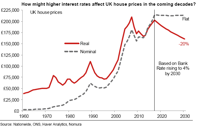 Interest Rates on the UK Property Market